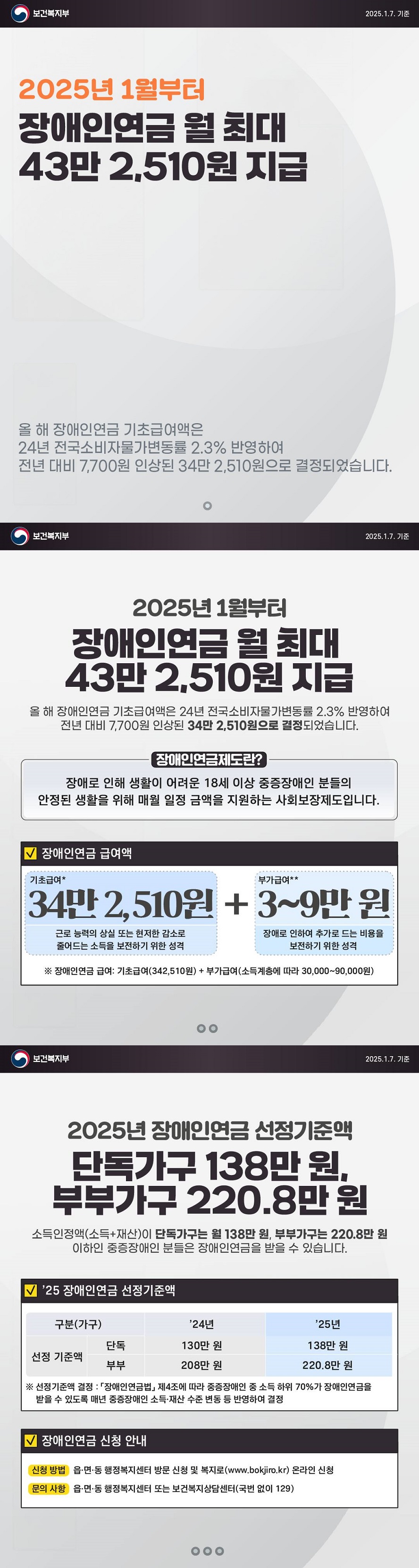 2025년 1월부터 장애인연금 월 최대 43만 2,510원 지급 올해 장애인연금 기초급여액은 24년 전국소비자물가변동률 2.3% 반영하여 전년 대비 7,700원 인상된 34만 2,510원으로 결정되었습니다. (보건복지부) 2025년 1월부터 장애인연금 월 최대 43만 2,510원 지급 올해 장애인연금 기초급여액은 24년 전국소비자물가변동률 2.3% 반영하여 전년 대비 7,700원 인상된 34만 2,510원으로 결정되었습니다. ■ 장애인연금제도란? 장애로 인해 생활이 어려운 18세 이상 중증장애인 분들의 안정된 생활을 위해 매월 일정 금액을 지원하는 사회보장제도입니다. ■ 장애인연금 급여액 · 기초급여: 34만 2,510원 근로능력의 상실 또는 현저한 감소로 줄어드는 소득을 보전하기 위한 성격 · 부가급여: 3~9만 원 장애로 인하여 추가로 드는 비용을 보전하기 위한 성격  ※ 장애인연금 급여: 기초급여(342,510원) + 부가급여(소득계층에 따라 30,000~90,000원) ■ 2025년 장애인연금 선정기준액 단독가구 138만원, 부부가구 220.8만원 소득인정액(소득+재산)이 단독가구는 월 138만원, 부부가구는 220.8만원 이하인 중증장애인분들은 장애인연금을 받을 수 있습니다. '25 장애인연금 선정기준액 구분(가구) 선정기준액 단독 '24년 130만원 '25년 138만원 부부 '24년 208만원 '25년 220.8만원 * 선정기준액 결정 : 장애인연금법 제4조에 따라 중증장애인 중 소득 하위 70%가 장애인연금을 받을 수 있도록 매년 중증장애인 소득 재산 수준 변동 등 반영하여 결정 장애인연금 신청 안내 신청방법  - 읍·면·동 행정복지센터 방문 신청 및 복지로(www.bokjiro.kr) 온라인 신청 - 문의사항: 읍·면·동 행정복지센터 또는 보건복지상담센터 국번없이 129